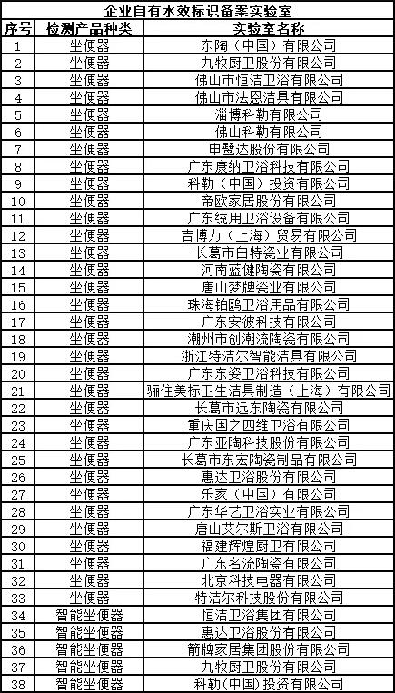 38家企业自有水效标识实验室完成备案，有5家可检测智能马桶